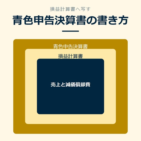 「青色申告決算書の書き方」を示す図です。青色申告決算書／損益計算書／売上と減価償却費を並べています。強調しているのは売上と減価償却費です。