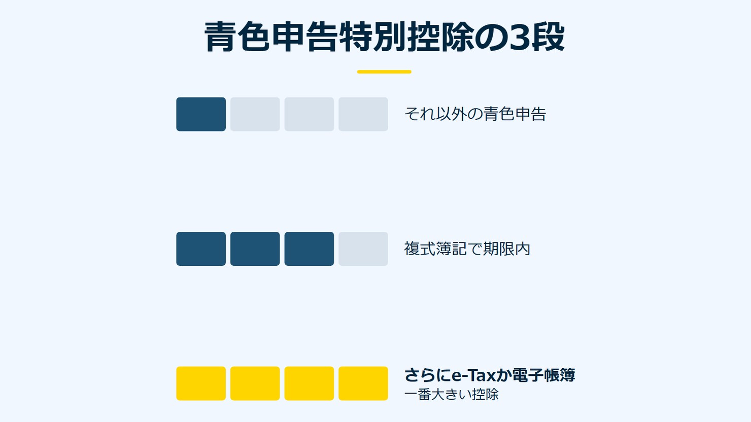 「青色申告特別控除の3段」を示す図です。それ以外の青色申告/複式簿記で期限内/さらにe-Taxか電子帳簿を並べています。強調しているのはさらにe-Taxか電子帳簿です。一番大きい控除と添えています。