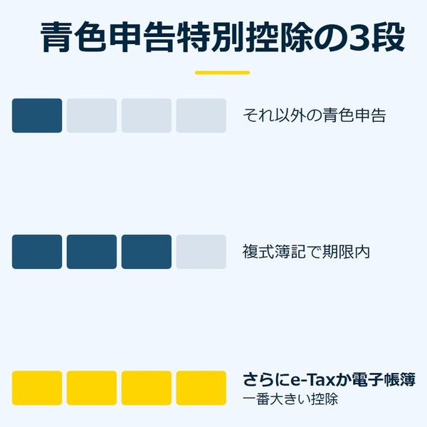 「青色申告特別控除の3段」を示す図です。それ以外の青色申告／複式簿記で期限内／さらにe-Taxか電子帳簿を並べています。強調しているのはさらにe-Taxか電子帳簿です。一番大きい控除と添えています。