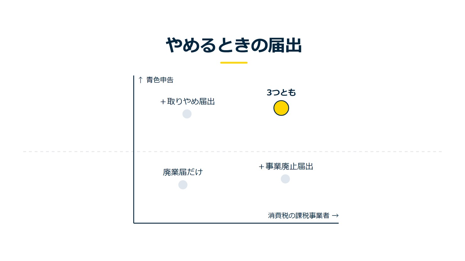 「やめるときの届出」を示す図です。青色申告、消費税の課税事業者。廃業届だけ/+事業廃止届出/+取りやめ届出/3つともを並べています。強調しているのは3つともです。3つとも出すと添えています。