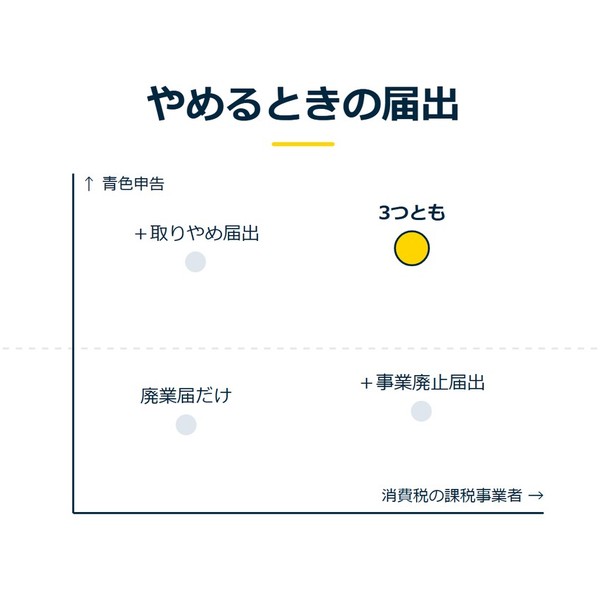 「やめるときの届出」を示す図です。青色申告、消費税の課税事業者。廃業届だけ／＋事業廃止届出／＋取りやめ届出／3つともを並べています。強調しているのは3つともです。3つとも出すと添えています。