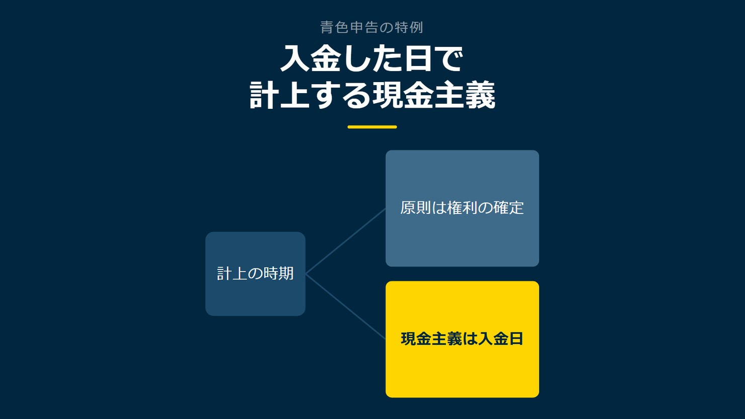 「入金した日で計上する現金主義」を示す図です。計上の時期/原則は権利の確定/現金主義は入金日を並べています。強調しているのは現金主義は入金日です。