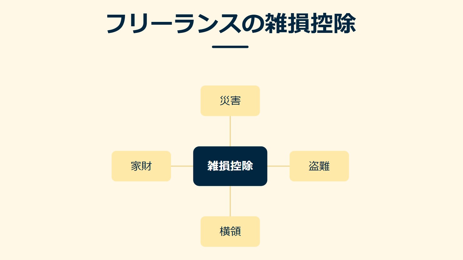 「フリーランスの雑損控除」を示す図です。雑損控除/災害/盗難/横領/家財を並べています。強調しているのは雑損控除です。