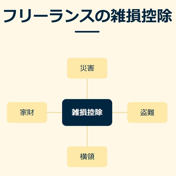 「フリーランスの雑損控除」を示す図です。雑損控除／災害／盗難／横領／家財を並べています。強調しているのは雑損控除です。