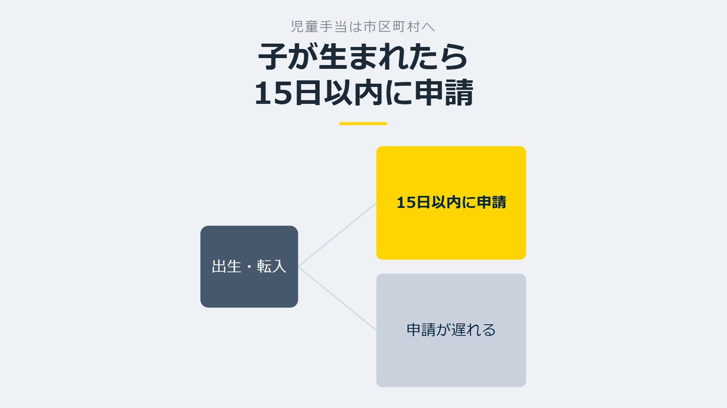 「子が生まれたら15日以内に申請」を示す図です。出生・転入/15日以内に申請/申請が遅れるを並べています。強調しているのは15日以内に申請です。
