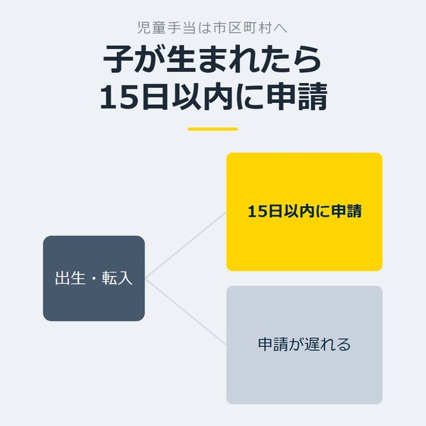 「子が生まれたら15日以内に申請」を示す図です。出生・転入／15日以内に申請／申請が遅れるを並べています。強調しているのは15日以内に申請です。