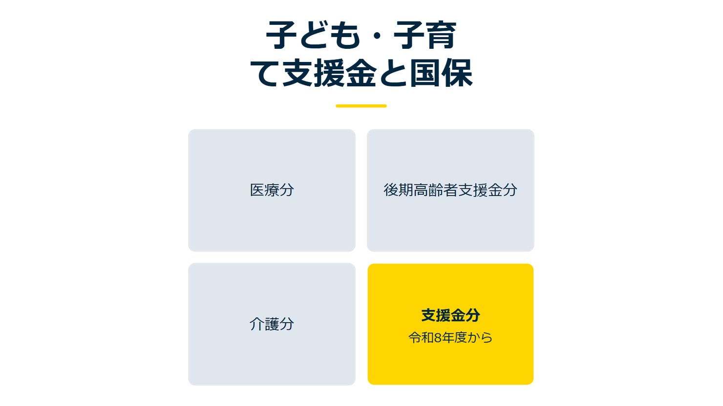 「子ども・子育て支援金と国保」を示す図です。医療分/後期高齢者支援金分/介護分/支援金分を並べています。強調しているのは支援金分です。令和8年度からと添えています。