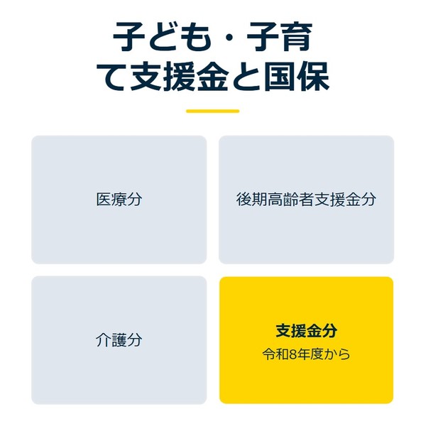 「子ども・子育て支援金と国保」を示す図です。医療分／後期高齢者支援金分／介護分／支援金分を並べています。強調しているのは支援金分です。令和8年度からと添えています。