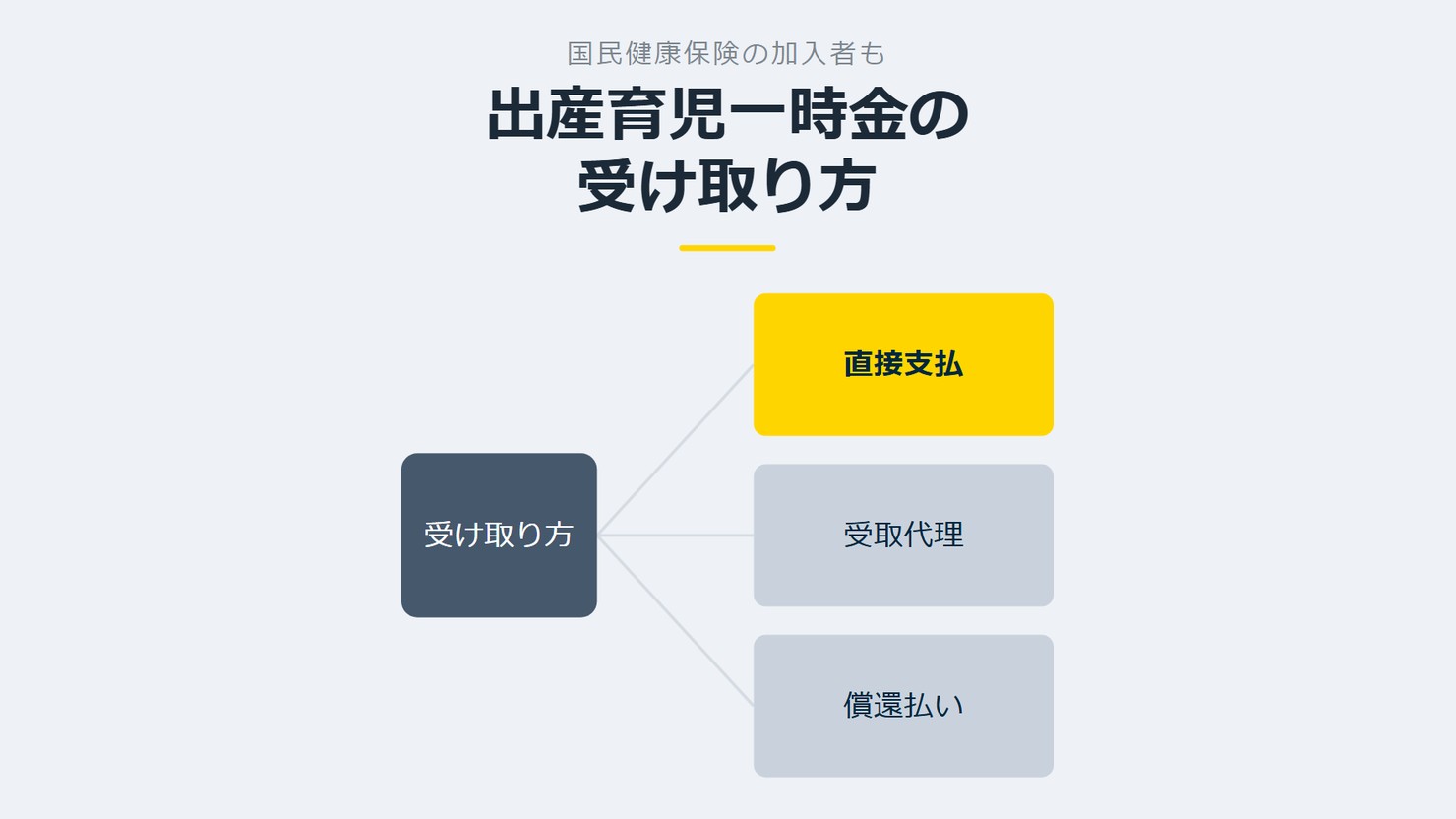 「出産育児一時金の受け取り方」を示す図です。受け取り方/直接支払/受取代理/償還払いを並べています。強調しているのは直接支払です。