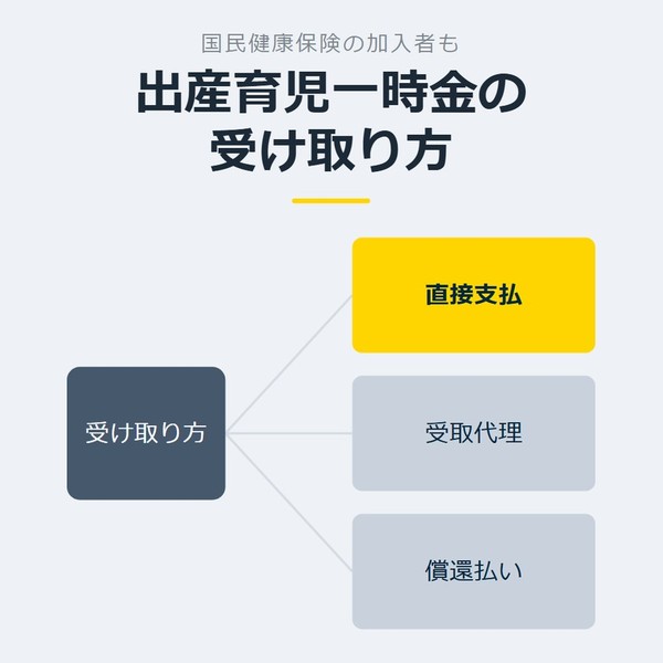 「出産育児一時金の受け取り方」を示す図です。受け取り方／直接支払／受取代理／償還払いを並べています。強調しているのは直接支払です。