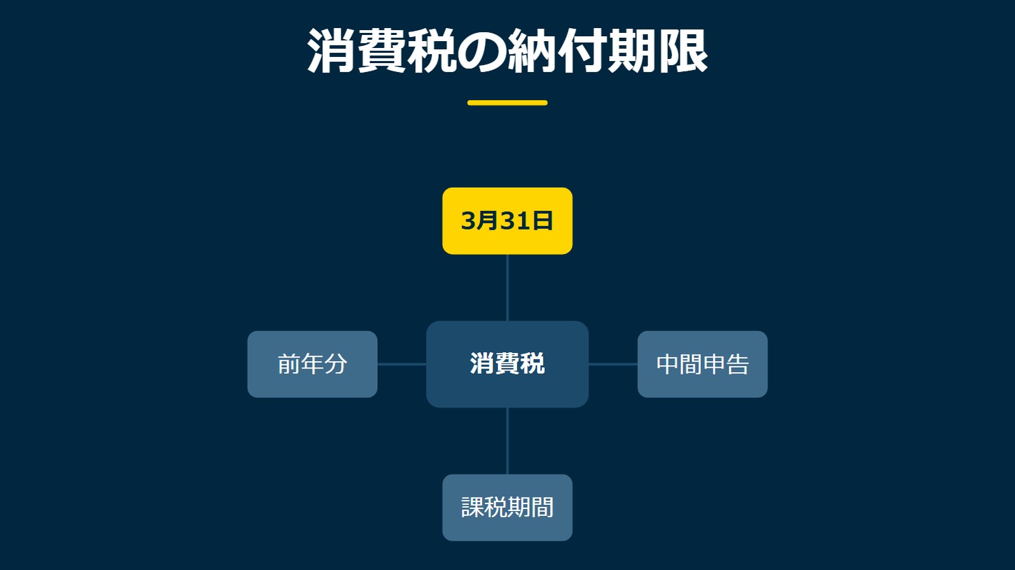 「消費税の納付期限」を示す図です。消費税/3月31日/中間申告/課税期間/前年分を並べています。強調しているのは3月31日です。