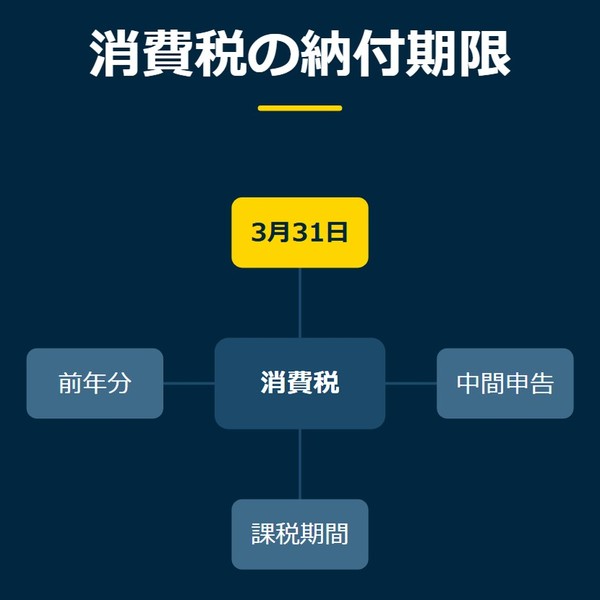 「消費税の納付期限」を示す図です。消費税／3月31日／中間申告／課税期間／前年分を並べています。強調しているのは3月31日です。
