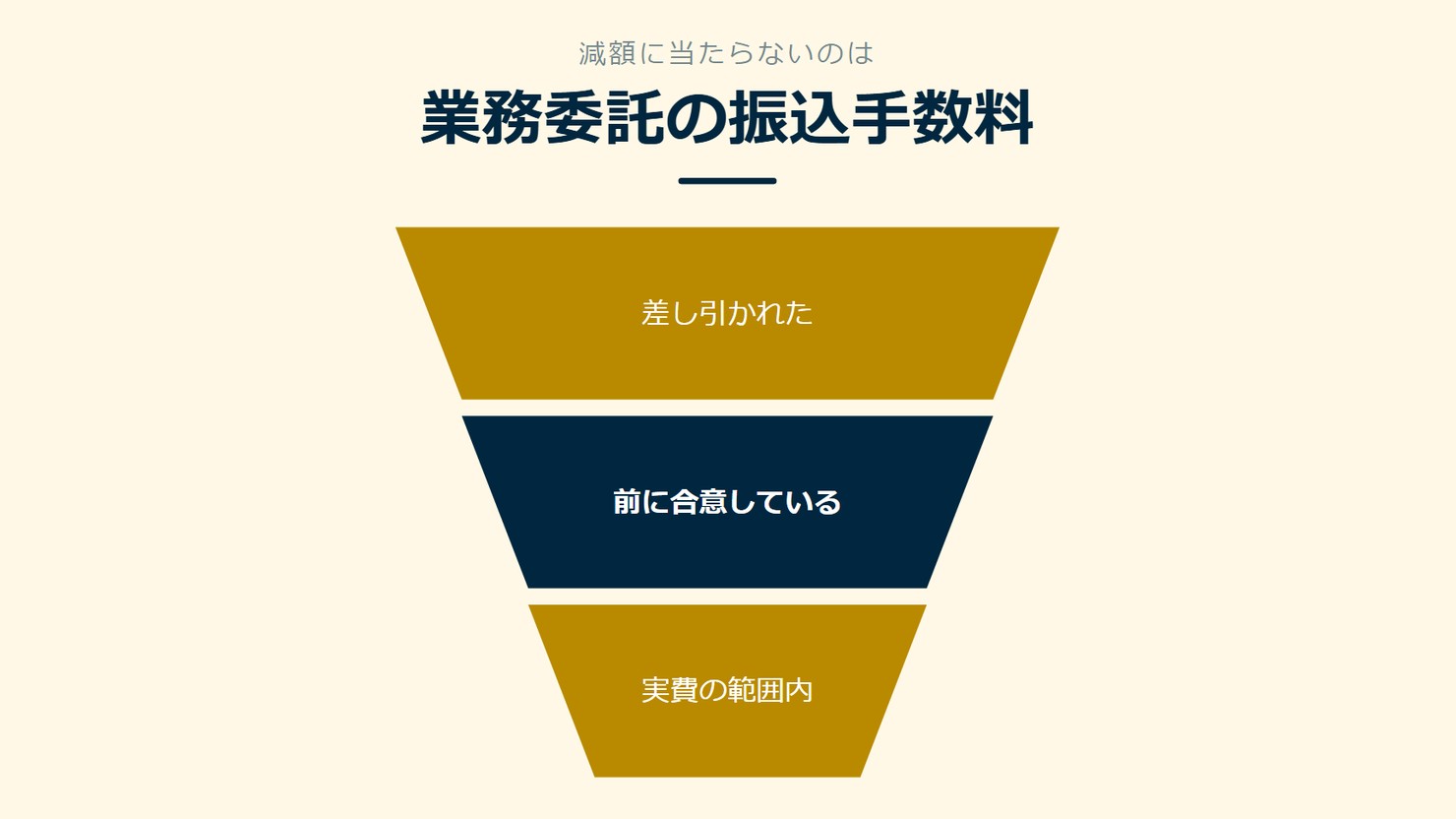 「業務委託の振込手数料」を示す図です。差し引かれた/前に合意している/実費の範囲内を並べています。強調しているのは前に合意しているです。