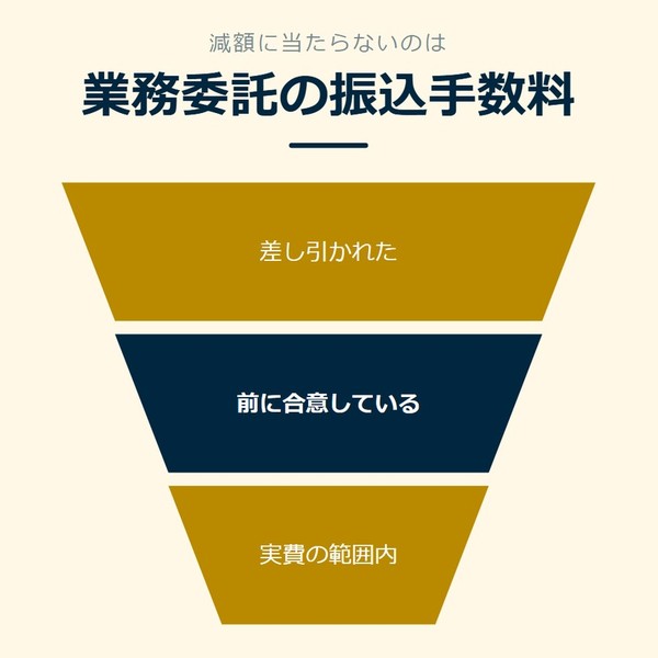 「業務委託の振込手数料」を示す図です。差し引かれた／前に合意している／実費の範囲内を並べています。強調しているのは前に合意しているです。