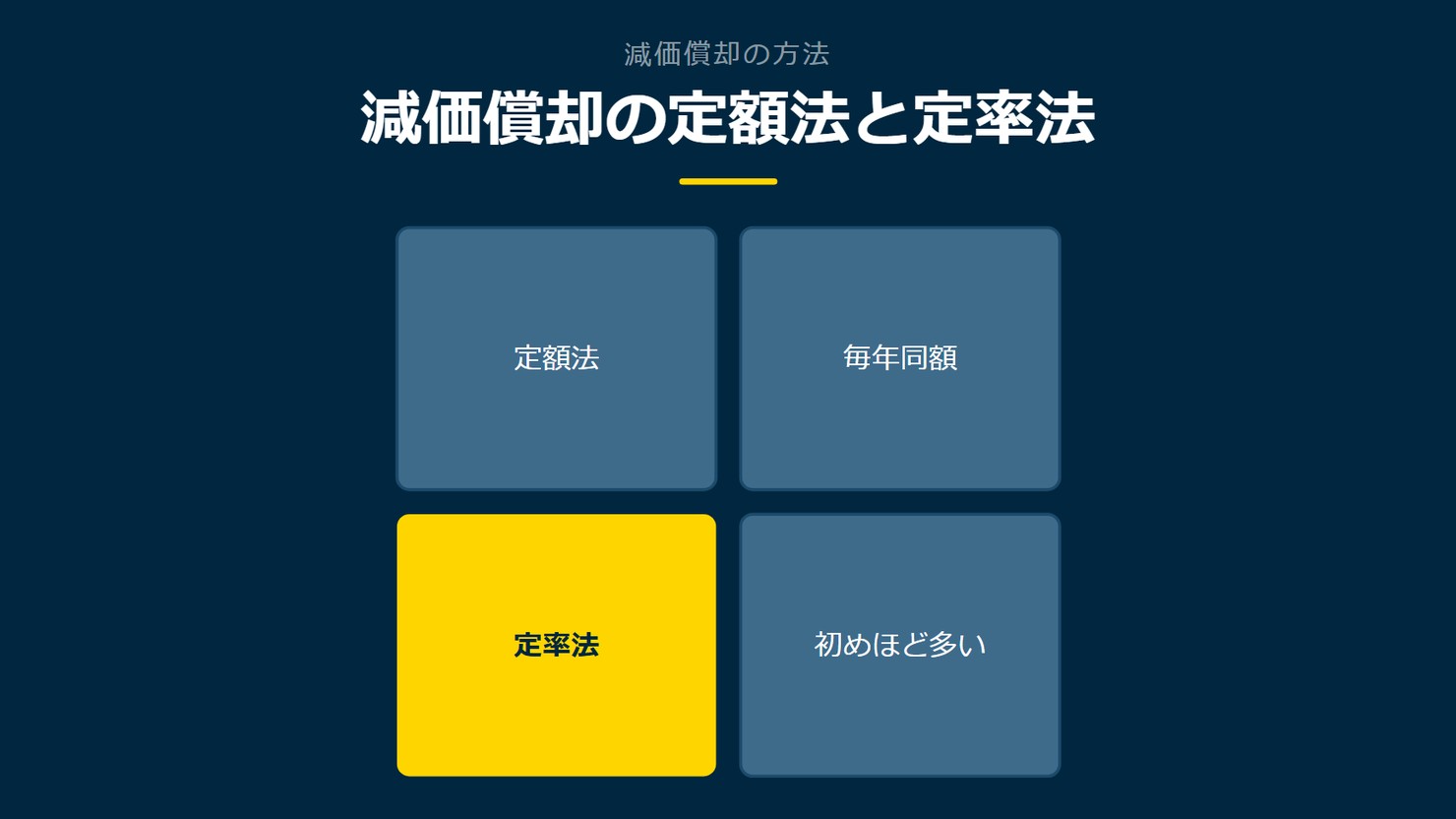 「減価償却の定額法と定率法」を示す図です。定額法/毎年同額/定率法/初めほど多いを並べています。強調しているのは定率法です。
