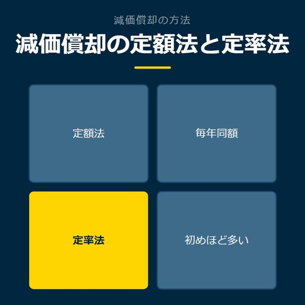 「減価償却の定額法と定率法」を示す図です。定額法／毎年同額／定率法／初めほど多いを並べています。強調しているのは定率法です。