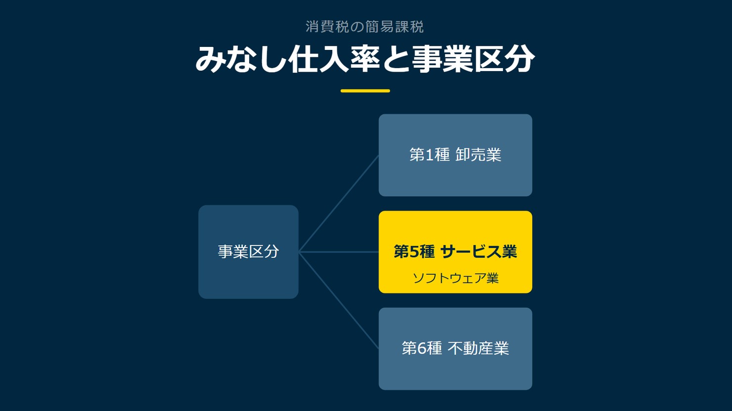 「みなし仕入率と事業区分」を示す図です。事業区分／第1種 卸売業／第5種 サービス業／第6種 不動産業を並べています。強調しているのは第5種 サービス業です。ソフトウェア業と添えています。