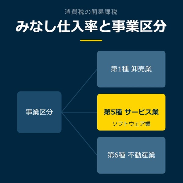 「みなし仕入率と事業区分」を示す図です。事業区分／第1種 卸売業／第5種 サービス業／第6種 不動産業を並べています。強調しているのは第5種 サービス業です。ソフトウェア業と添えています。
