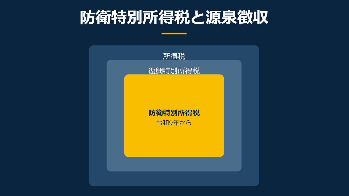 「防衛特別所得税と源泉徴収」を示す図です。所得税／復興特別所得税／防衛特別所得税を並べています。強調しているのは防衛特別所得税です。令和9年からと添えています。