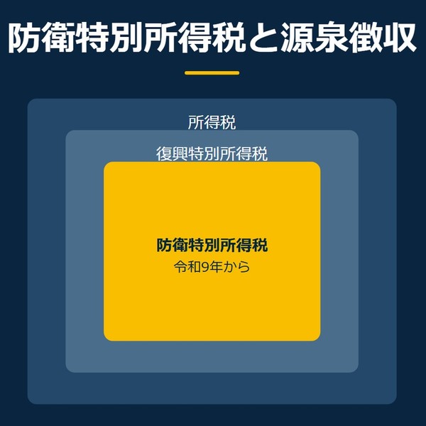 「防衛特別所得税と源泉徴収」を示す図です。所得税／復興特別所得税／防衛特別所得税を並べています。強調しているのは防衛特別所得税です。令和9年からと添えています。