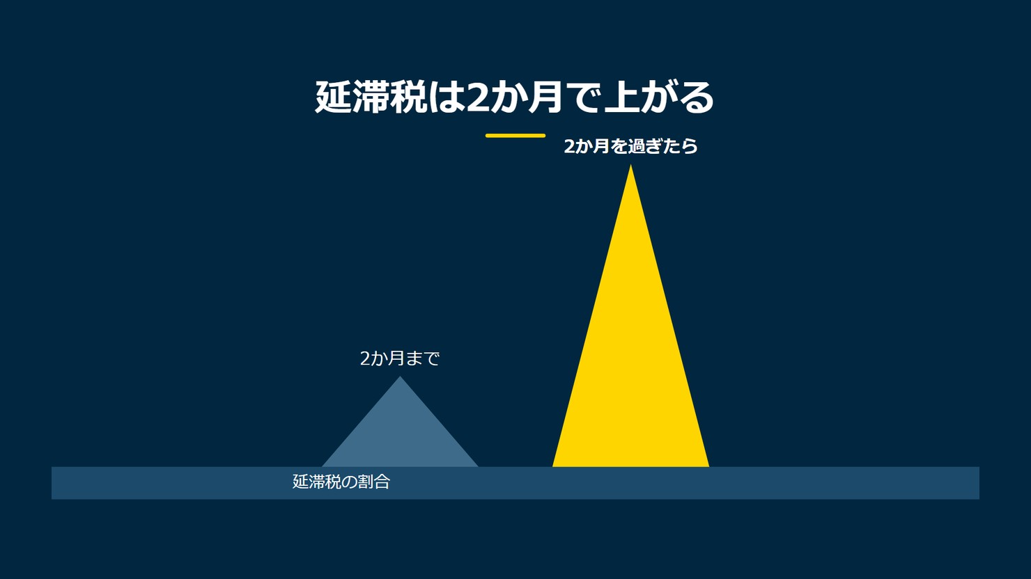 「延滞税は2か月で上がる」を示す図です。2か月まで/2か月を過ぎたらを並べています。強調しているのは2か月を過ぎたらです。延滞税の割合と添えています。