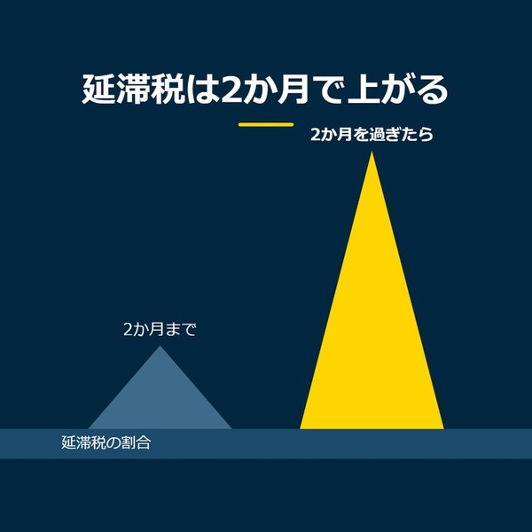 「延滞税は2か月で上がる」を示す図です。2か月まで／2か月を過ぎたらを並べています。強調しているのは2か月を過ぎたらです。延滞税の割合と添えています。