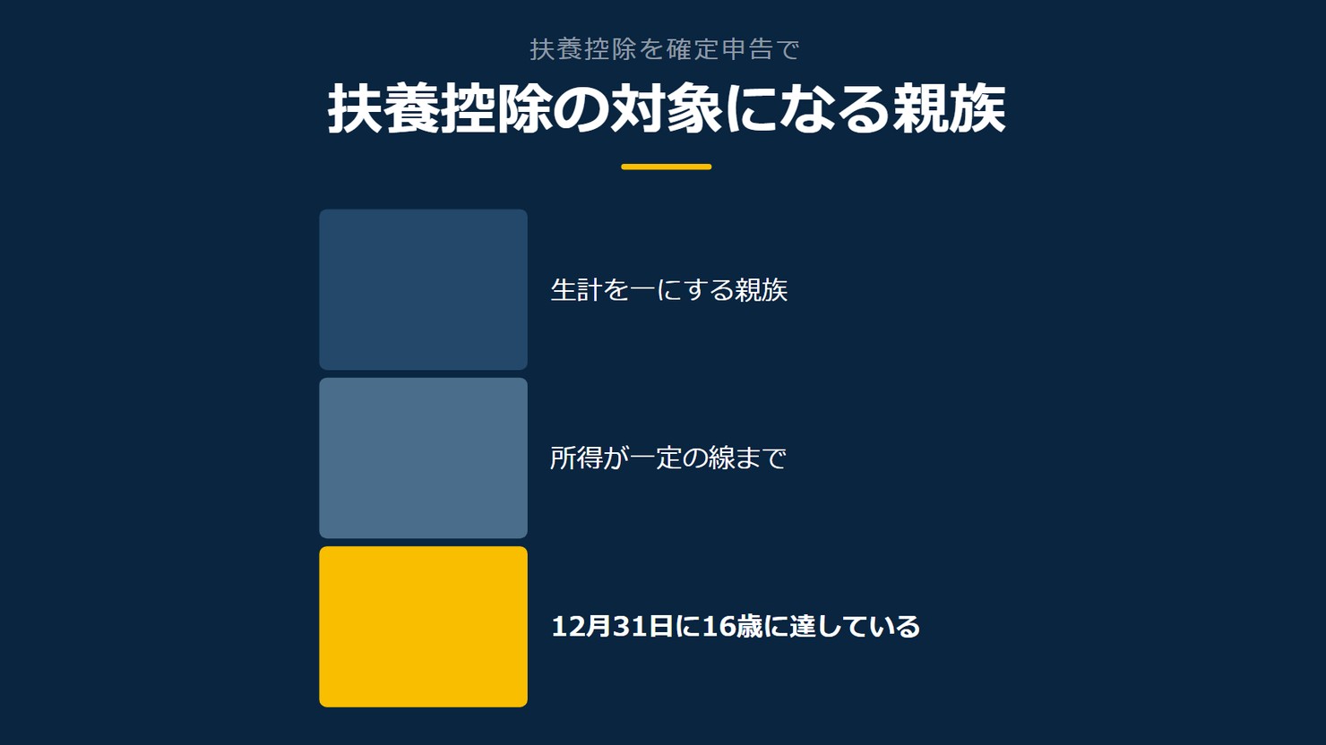 「扶養控除の対象になる親族」を示す図です。生計を一にする親族/所得が一定の線まで/12月31日に16歳に達しているを並べています。強調しているのは12月31日に16歳に達しているです。