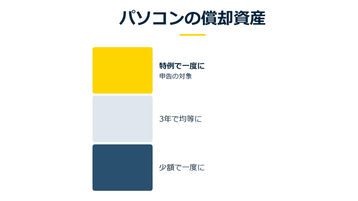 「パソコンの償却資産」を示す図です。特例で一度に/3年で均等に/少額で一度にを並べています。強調しているのは特例で一度にです。申告の対象と添えています。