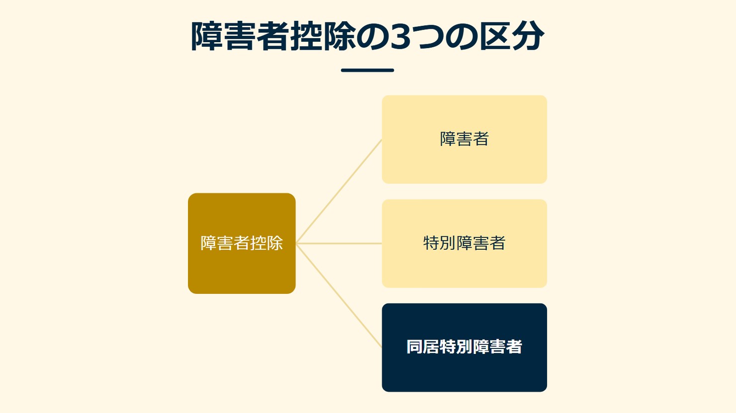 「障害者控除の3つの区分」を示す図です。障害者控除/障害者/特別障害者/同居特別障害者を並べています。強調しているのは同居特別障害者です。