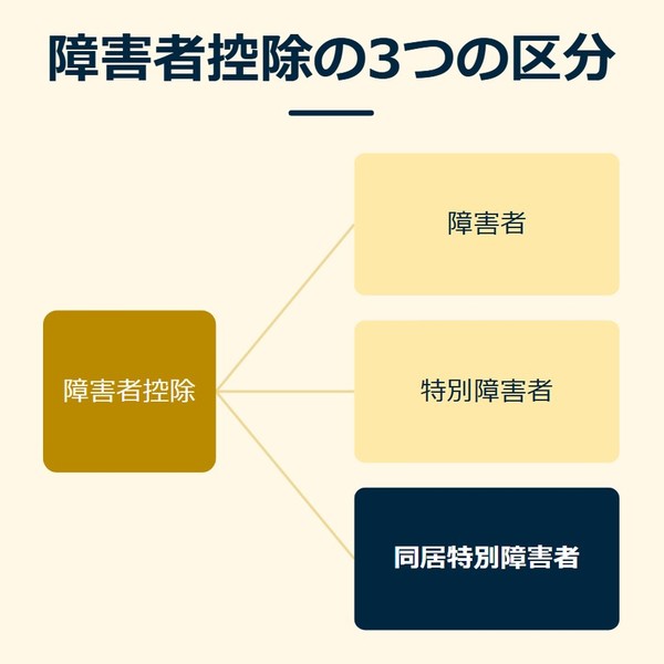 「障害者控除の3つの区分」を示す図です。障害者控除／障害者／特別障害者／同居特別障害者を並べています。強調しているのは同居特別障害者です。