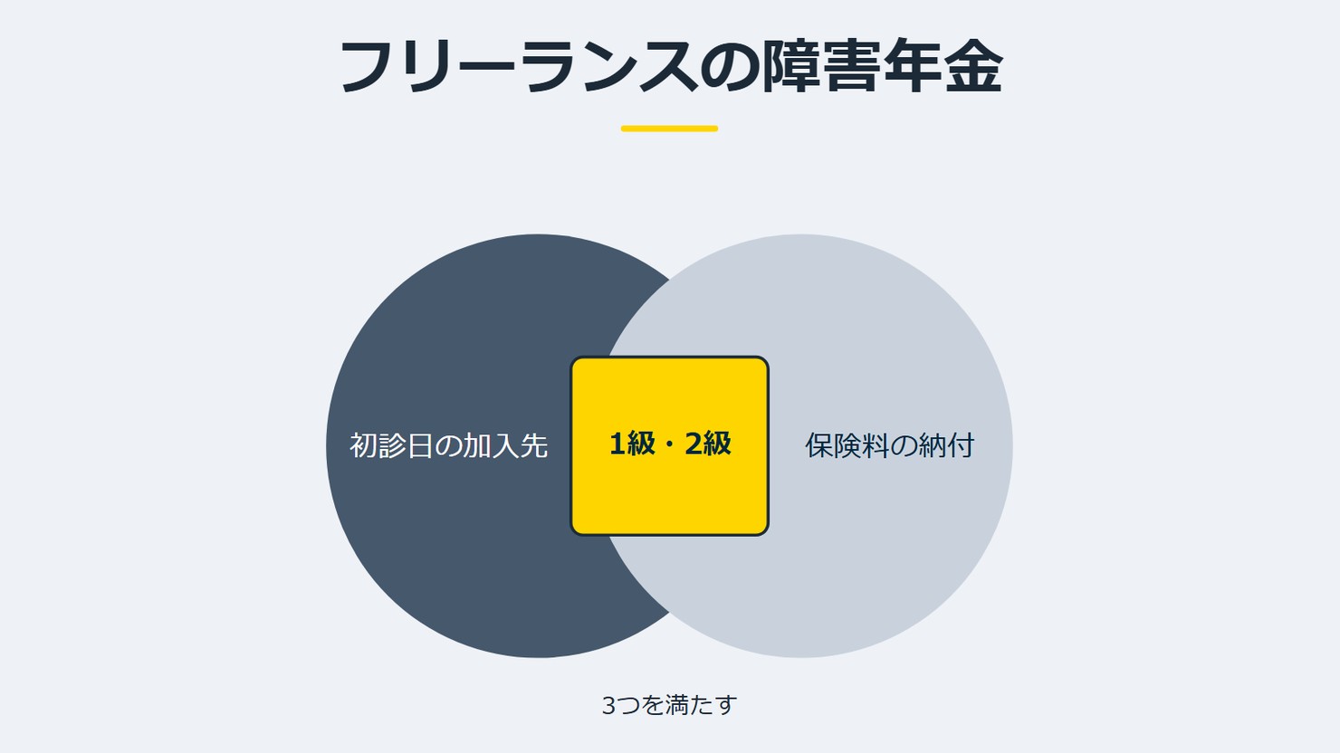 「フリーランスの障害年金」を示す図です。初診日の加入先／保険料の納付／1級・2級を並べています。強調しているのは1級・2級です。3つを満たすと添えています。
