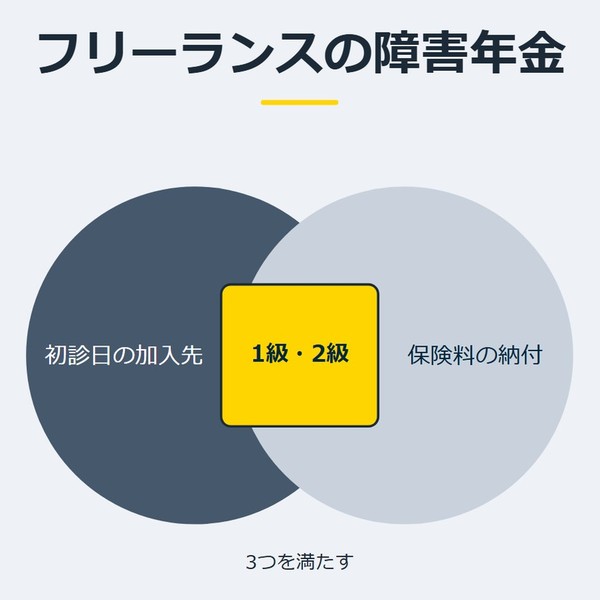 「フリーランスの障害年金」を示す図です。初診日の加入先／保険料の納付／1級・2級を並べています。強調しているのは1級・2級です。3つを満たすと添えています。