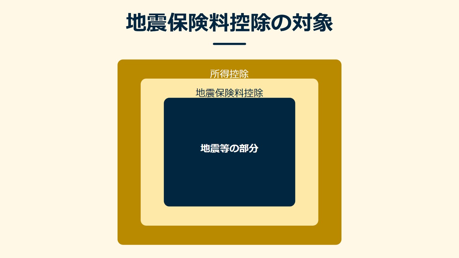「地震保険料控除の対象」を示す図です。所得控除/地震保険料控除/地震等の部分を並べています。強調しているのは地震等の部分です。