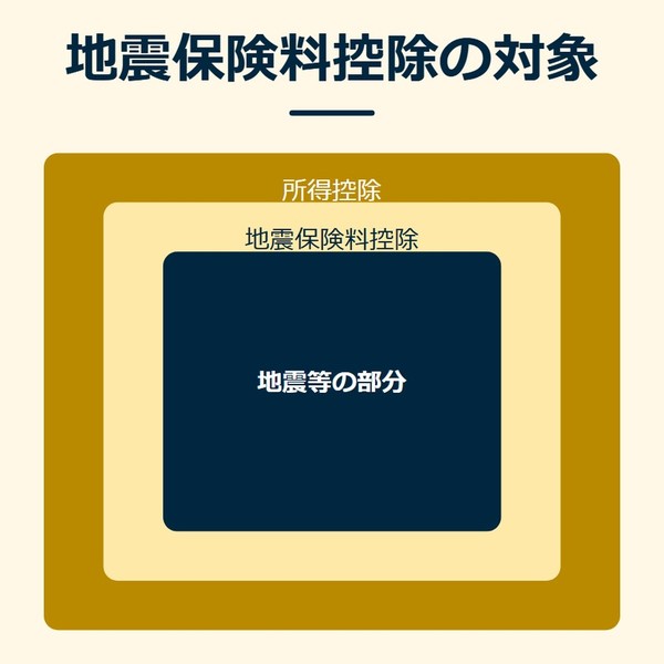 「地震保険料控除の対象」を示す図です。所得控除／地震保険料控除／地震等の部分を並べています。強調しているのは地震等の部分です。