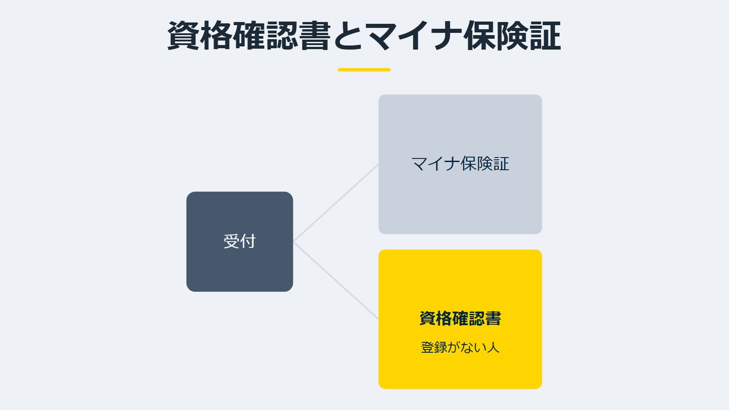 「資格確認書とマイナ保険証」を示す図です。受付／マイナ保険証／資格確認書を並べています。強調しているのは資格確認書です。登録がない人と添えています。