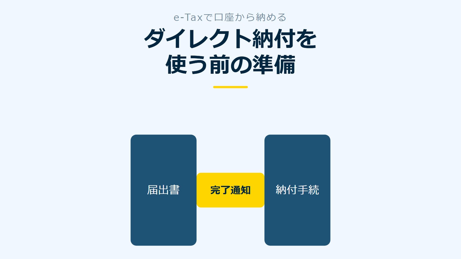 「ダイレクト納付を使う前の準備」を示す図です。届出書/納付手続/完了通知を並べています。強調しているのは完了通知です。