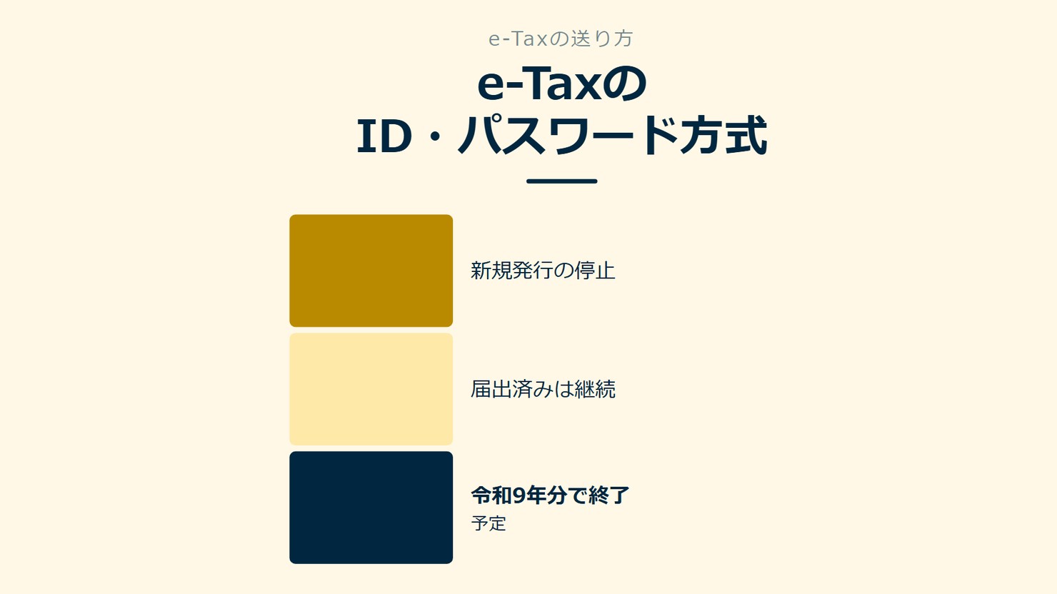 「e-TaxのID・パスワード方式」を示す図です。新規発行の停止/届出済みは継続/令和9年分で終了を並べています。強調しているのは令和9年分で終了です。予定と添えています。