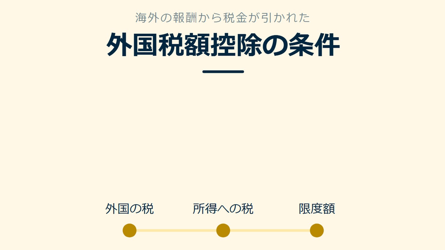 「外国税額控除の条件」を示す図です。外国の税/所得への税/限度額を並べています。差し引けると添えています。