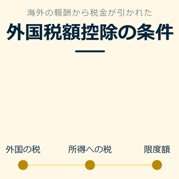 「外国税額控除の条件」を示す図です。外国の税／所得への税／限度額を並べています。差し引けると添えています。
