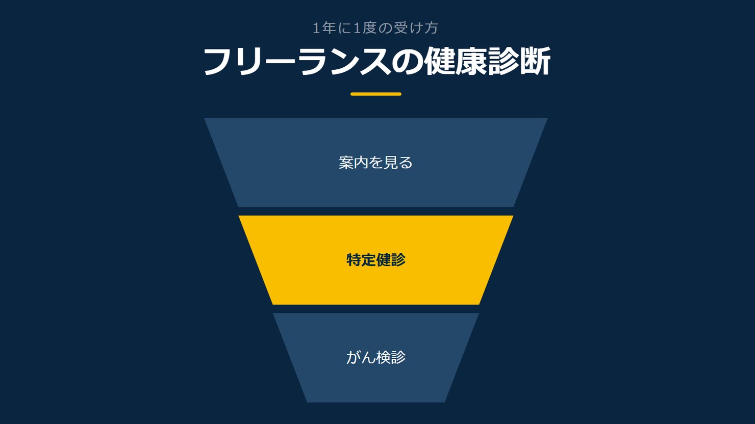 「フリーランスの健康診断」を示す図です。案内を見る/特定健診/がん検診を並べています。強調しているのは特定健診です。