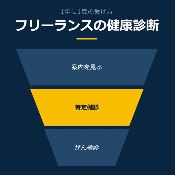 「フリーランスの健康診断」を示す図です。案内を見る／特定健診／がん検診を並べています。強調しているのは特定健診です。