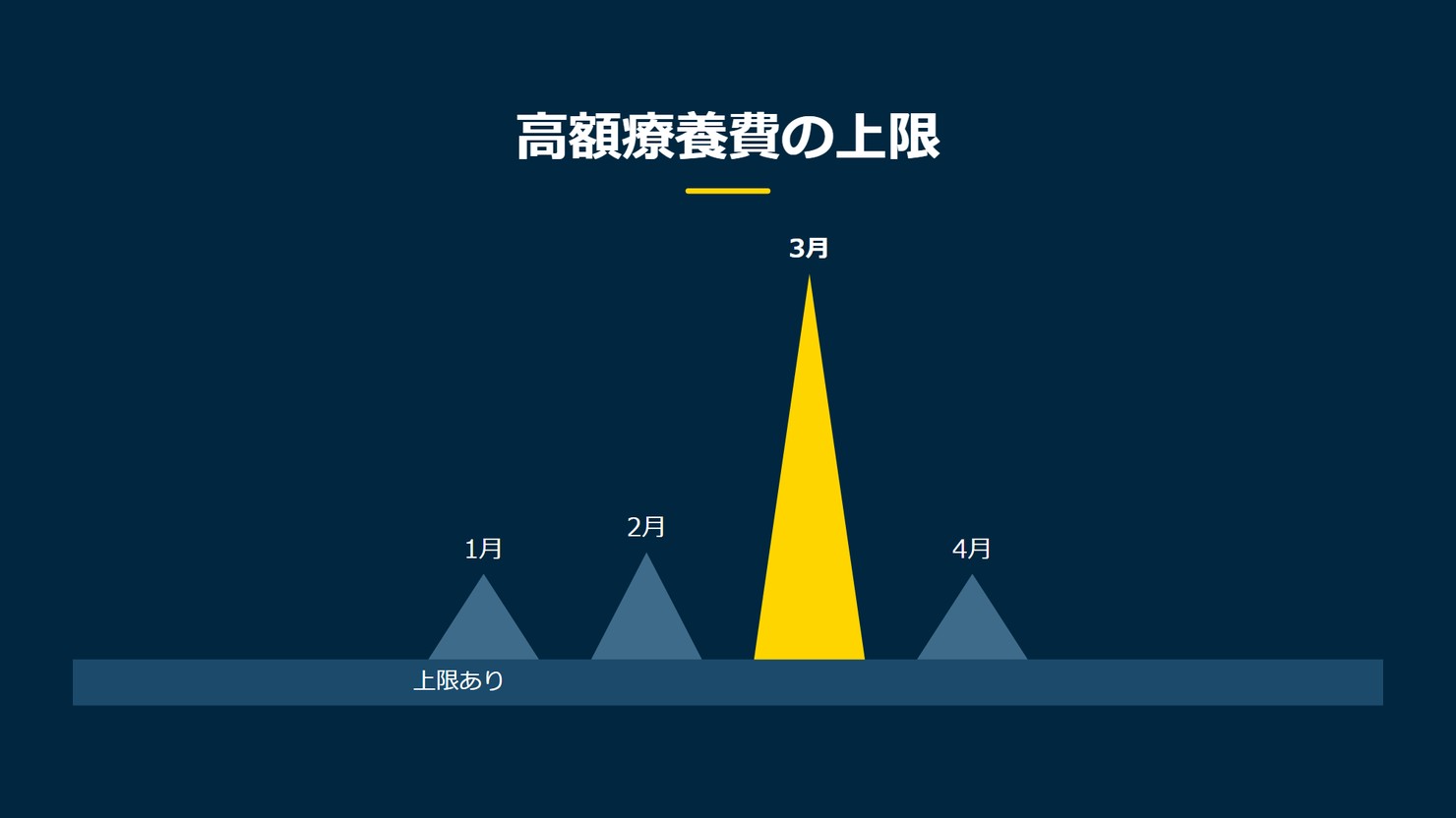 「高額療養費の上限」を示す図です。1月／2月／3月／4月／5月を並べています。強調しているのは3月です。上限ありと添えています。