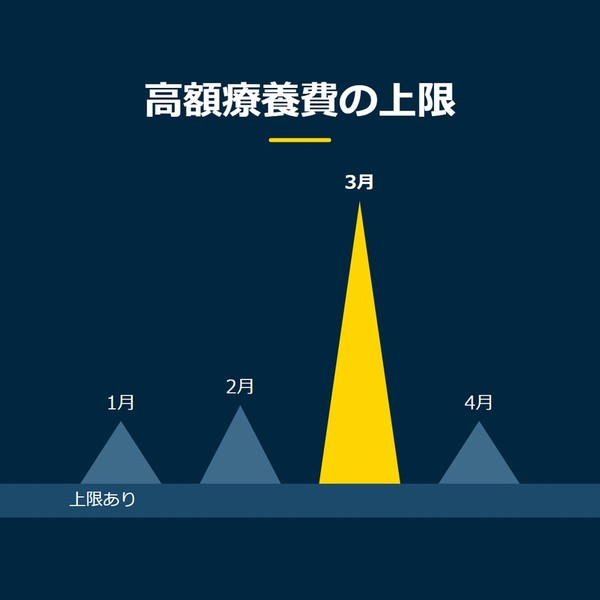 「高額療養費の上限」を示す図です。1月／2月／3月／4月／5月を並べています。強調しているのは3月です。上限ありと添えています。