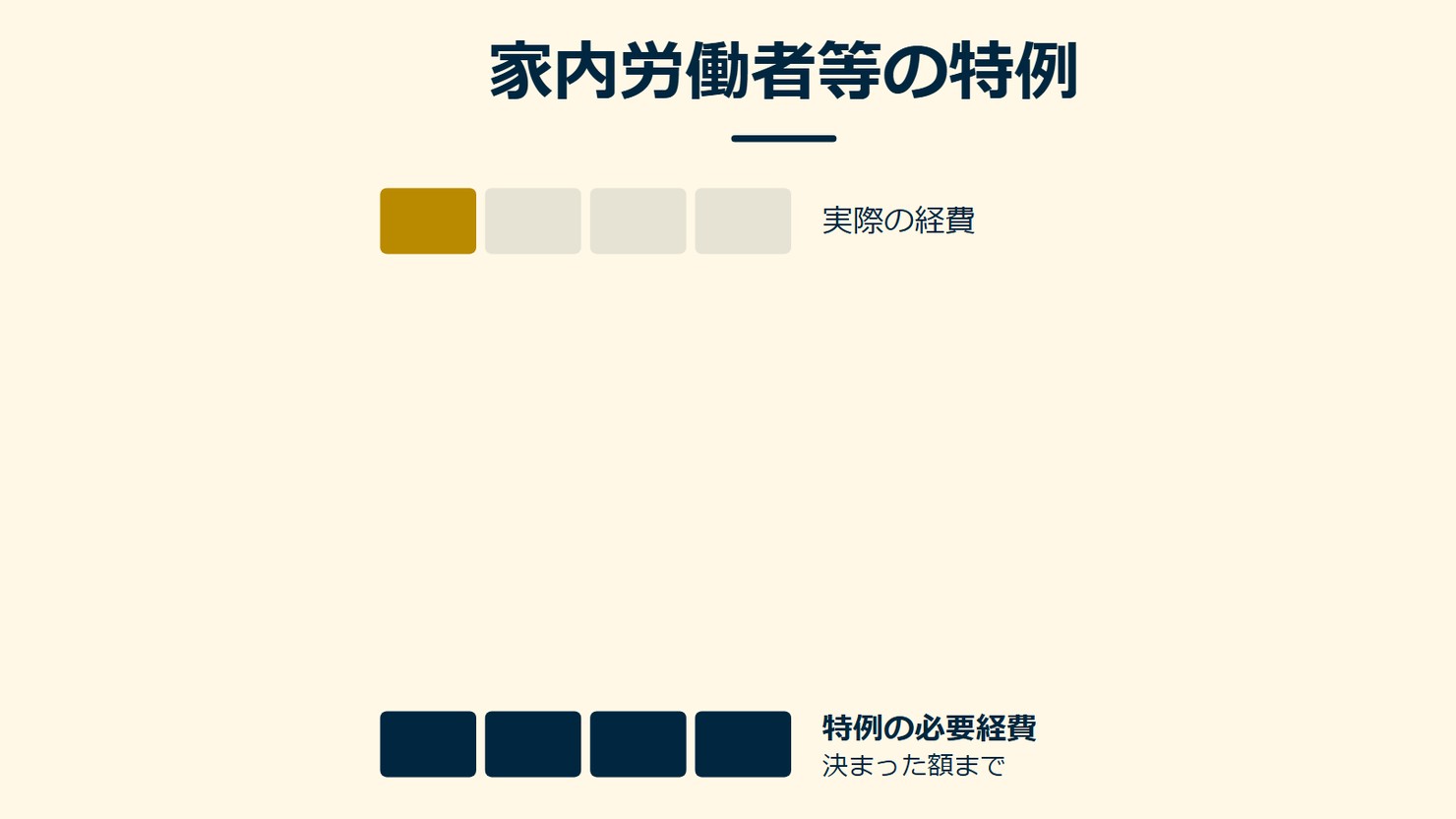 「家内労働者等の特例」を示す図です。実際の経費/特例の必要経費を並べています。強調しているのは特例の必要経費です。決まった額までと添えています。