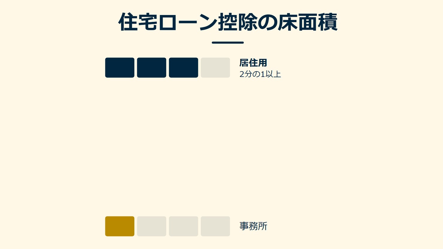 「住宅ローン控除の床面積」を示す図です。居住用／事務所を並べています。強調しているのは居住用です。2分の1以上と添えています。