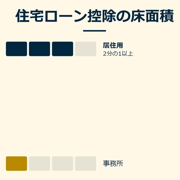 「住宅ローン控除の床面積」を示す図です。居住用／事務所を並べています。強調しているのは居住用です。2分の1以上と添えています。