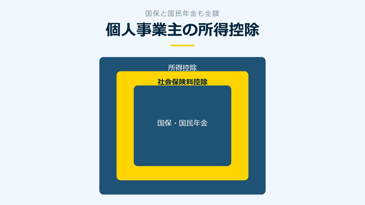 「個人事業主の所得控除」を示す図です。所得控除/社会保険料控除/国保・国民年金を並べています。強調しているのは社会保険料控除です。