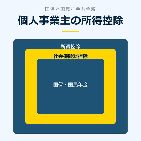 「個人事業主の所得控除」を示す図です。所得控除／社会保険料控除／国保・国民年金を並べています。強調しているのは社会保険料控除です。