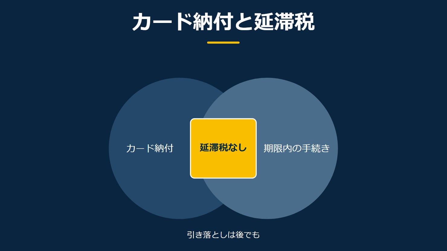 「カード納付と延滞税」を示す図です。カード納付／期限内の手続き／延滞税なしを並べています。強調しているのは延滞税なしです。引き落としは後でもと添えています。