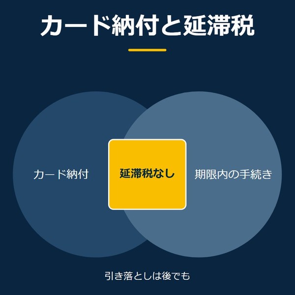 「カード納付と延滞税」を示す図です。カード納付／期限内の手続き／延滞税なしを並べています。強調しているのは延滞税なしです。引き落としは後でもと添えています。